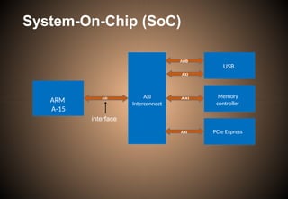 System-On-Chip (SoC)
ARM
A-15
AXI
Interconnect
USB
Memory
controller
PCIe Express
AXI
AHB
AXI
AXI
interface
 