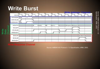 Write Burst
Source: AMBA® AXI Protocol v 1.0 Specification, ARM, 2003.
Write Address `Channel
Write Response Channel
Write
Data
Channel
Source:
AMBA
AXI
Protocol
v
1.0
Specification,
ARM,
2003.
 