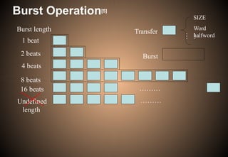 Burst Operation[5]
Burst length
1 beat
2 beats
16 beats
Undefined
length
4 beats
8 beats
SIZE
Word
halfword
…
…
Burst
Transfer
………
………
 