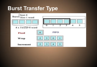 Burst Transfer Type
 