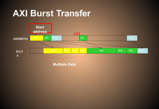 AXI Burst Transfer
D11 D12 D13 D14 D21 D22 D23 D31
ADDRESS
DAT
A
AXI
A11 A21 A31 A21 A31
Start
address
Multiple Data
 