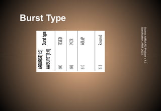 Burst Type
Source:
AMBA
AXI
Protocol
v
1.0
Specification,
ARM,
2003.
 