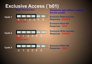 Exclusive Access (`b01)
0 1 2 3 4 5
Master2 Write
Cycle 1
Cycle 2
0 1 2 3 4 5
0 1 2 3 4 5
Cycle 3
Master1 Exclusive Read
Master
1Exclusive Write
Exclusive Write success
Response : EXOKAY
Exclusive Write fail
Response : OKAY
Semaphore type without locking
the bus access
Exclusive Read success
Response : EXOKAY
Exclusive Read fail
Response : OKAY
 