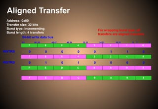 Aligned Transfer
40 39 32 31 24 23 16 15
7 6 5 4 3 2 1 0
8 7 0
7 6 5 4 3 2 1 0
F E D C B A 9 8
7 6 5 4 3 2 1 0
7 6 5 4 3 2 1 0
F E D C B A 9 8
Address: 0x00
Transfer size: 32 bits
Burst type: incrementing
Burst length: 4 transfers
WSTRB 0 0 0 0 0 1 1 0
WSTRB 0 1 0 1 0 0 0 0
For wrapping burst type, all
transfers are aligned transfers
64-bit write data bus
63 56 55 48 47
 