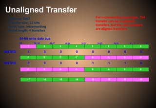 Unaligned Transfer
40 39 32 31 24 23 16 15
7 6 5 4 3 2 1 0
8 7 0
7 6 5 4 3 2 1 0
7 6 5 4 3 2 1 0
17 16 15 14 13 12 11 10
F E D C B A 9 8
F E D C B A 9 8
WSTRB 1 0 0 0 0 0 0 0
WSTRB 0 0 0 0 1 1 1 0
Address: 0x07
Transfer size: 32 bits
Burst type: incrementing
Burst length: 4 transfers
For incrementing burst type, fist
transfer can be unaligned
transfers, but the rest transfers
are aligned transfers
64-bit write data bus
63 56 55 48 47
 