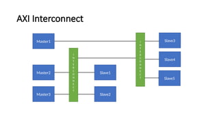 microcontroller AXI Protocol presentation | PPTX