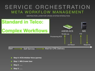 ABSTRACTION LAYER FOR CROSS-SYSTEM INTERACTION
S E R V I C E O R C H E S T R AT I O N
M E TA W O R K F L O W M A N A G E M E N T
Start Self Service Wait for CPE Delivery
AXESS.ACS IMS
￭ Step 0: ACS.Initialize Voice (parms)
￭ Step 1: IMS.Create User
￭ Step 2: ......
￭ Step 3: ......
Provisioning ACS
TR-069 Job
Job Result
Poll
Response
Standard in Telco:
Complex Workflows
 