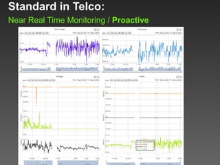 Standard in Telco:
Near Real Time Monitoring / Proactive
 
