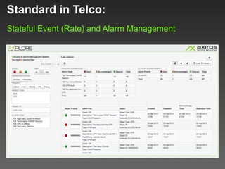 Standard in Telco:
Stateful Event (Rate) and Alarm Management
 