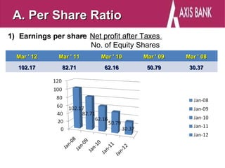 A. Per Share Ratio
1) Earnings per share Net profit after Taxes
                   =
                      No. of Equity Shares
  Mar ' 12    Mar ' 11     Mar ' 10    Mar ' 09   Mar ' 08
   102.17      82.71        62.16       50.79      30.37
 