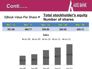 Conti…..
                         Total stockholder's equity
3)Book Value Per Share =
                         Number of shares
 Mar ' 12   Mar ' 11   Mar ' 10   Mar ' 09   Mar ' 08
  551.99    462.77     395.99     284.50     245.13
 