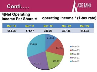 Conti…..
4)Net Operating
Income Per Share =      operating income * (1-tax rate)

  Mar ' 12   Mar ' 11   Mar ' 10   Mar ' 09   Mar ' 08

  654.06     471.17      380.27    377.46     244.63
 