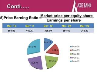 Conti…..
                      Market price per equity share
5)Price Earning Ratio =
                         Earnings per share
   Mar ' 12   Mar ' 11   Mar ' 10   Mar ' 09   Mar ' 08
    551.99    462.77     395.99     284.50     245.13
 