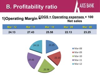 B. Profitability ratio

1)Operating Margin COGS + Operating expenses × 100
                   =
                                       Net sales
   Mar ' 12   Mar ' 11   Mar ' 10   Mar ' 09       Mar ' 08

   24.13      27.43      25.58      22.13          23.25
 