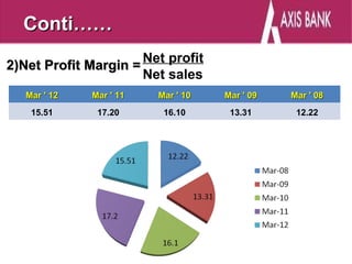 Conti……
                      Net profit
2)Net Profit Margin =
                      Net sales
   Mar ' 12   Mar ' 11   Mar ' 10   Mar ' 09   Mar ' 08
    15.51      17.20      16.10      13.31      12.22
 