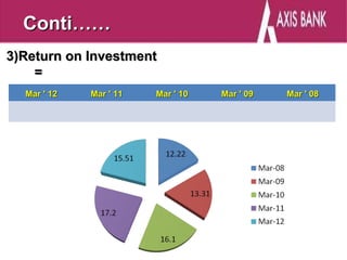 Conti……
3)Return on Investment
    =
  Mar ' 12   Mar ' 11   Mar ' 10   Mar ' 09   Mar ' 08
 