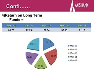 Conti……
4)Return on Long Term
    Funds =
  Mar ' 12   Mar ' 11   Mar ' 10   Mar ' 09   Mar ' 08
   88.75      72.29      66.34      97.35      71.17
 