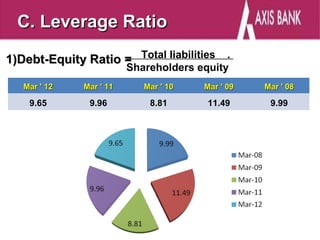 C. Leverage Ratio

1)Debt-Equity Ratio = Total liabilities .
                         Shareholders equity
   Mar ' 12   Mar ' 11      Mar ' 10   Mar ' 09   Mar ' 08

    9.65       9.96          8.81       11.49      9.99
 