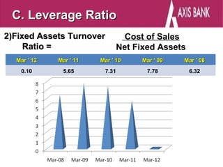 C. Leverage Ratio
2)Fixed Assets Turnover         Cost of Sales
     Ratio =                  Net Fixed Assets
  Mar ' 12   Mar ' 11   Mar ' 10    Mar ' 09   Mar ' 08
   0.10       5.65       7.31        7.78        6.32
 