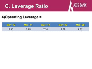 C. Leverage Ratio

4)Operating Leverage =

  Mar ' 12   Mar ' 11   Mar ' 10   Mar ' 09   Mar ' 08
   0.10       5.65       7.31       7.78       6.32
 