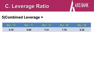 C. Leverage Ratio

5)Combined Leverage =

  Mar ' 12   Mar ' 11   Mar ' 10   Mar ' 09   Mar ' 08
   0.10       5.65       7.31       7.78       6.32
 