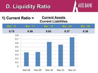 D. Liquidity Ratio

1) Current Ratio =        Current Assets
                         Current Liabilities
   Mar ' 12   Mar ' 11     Mar ' 10     Mar ' 09   Mar ' 08

    0.75       0.56          0.63        0.37       0.36
 