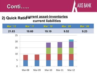 Conti…..
             current asset-inventories
2) Quick Ratio =
                    current liabilities
   Mar ' 12   Mar ' 11     Mar ' 10       Mar ' 09   Mar ' 08

   21.63      19.60         19.19          9.52       9.23
 