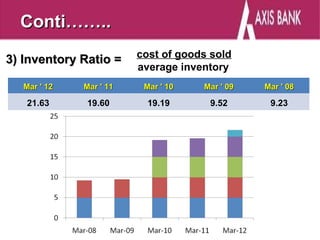 Conti……..
                         cost of goods sold
3) Inventory Ratio =
                         average inventory
   Mar ' 12   Mar ' 11    Mar ' 10   Mar ' 09   Mar ' 08

   21.63      19.60        19.19      9.52       9.23
 