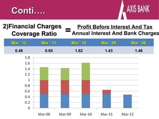 Conti….
2)Financial Charges          Profit Before Interest And Tax
   Coverage Ratio       =   Annual Interest And Bank Charges
  Mar ' 12   Mar ' 11       Mar ' 10   Mar ' 09   Mar ' 08
   0.48       0.65           1.62       1.43       1.46
 