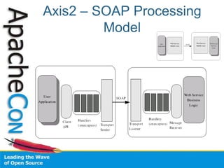 Donated by IBM shortly after IBM joined the SOAP/WS initiative