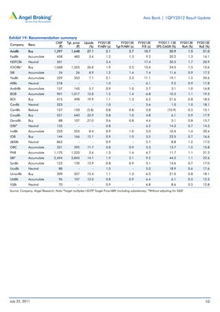 Axis Bank | 1QFY2012 Result Update



Exhibit 19: Recommendation summary
                                  CMP     Tgt. price    Upside    FY2013E          FY2013E      FY2013E        FY2011-13E      FY2013E     FY2013E
Company      Reco.
                                   (`)            (`)      (%)    P/ABV (x)    Tgt P/ABV (x)      P/E (x)     EPS CAGR (%)      RoA (%)     RoE (%)
AxisBk       Buy                 1,297        1,648      27.1           2.1              2.7        10.7               20.9          1.5      21.0
FedBk        Accumulate            458          483        5.6          1.2              1.3          9.2              20.2          1.3      14.1
HDFCBk       Neutral               501             -         -          3.4                 -       17.4               30.5          1.7      20.9
ICICIBk*     Buy                 1,068        1,355      26.8           1.9              2.5        15.4               24.5          1.5      15.6
SIB          Accumulate             24           26        8.9          1.2              1.4          7.4              11.6          0.9      17.2
YesBk        Accumulate            329          353        7.1          2.1              2.3        11.1               19.1          1.2      20.6
AllBk        Neutral               218             -         -          1.0                 -         6.1                9.2         0.9      17.8
AndhBk       Accumulate            137          145        5.7          0.9              1.0          5.7                3.1         1.0      16.8
BOB          Accumulate            901        1,017      12.8           1.2              1.4          6.8              10.5          1.1      19.5
BOI          Buy                   415          498      19.9           1.1              1.3          6.2              21.6          0.8      18.5
CanBk        Neutral               523             -         -          1.0                 -         5.6                1.0         1.0      18.1
CentBk       Reduce                127          120      (5.8)          0.8              0.8          5.8             (10.9)         0.5      15.1
CorpBk       Buy                   521          640      22.9           0.8              1.0          4.8                6.1         0.9      17.9
DenaBk       Buy                    88          107      21.0           0.6              0.8          4.4                5.1         0.8      15.7
IDBI#        Neutral               135             -         -          0.8                 -         6.2              14.3          0.7      14.5
IndBk        Accumulate            235          255        8.4          0.9              1.0          5.0              10.4          1.4      20.4
IOB          Buy                   144          166      15.1           0.9              1.0          5.5              23.5          0.7      16.6
J&KBk        Neutral               862             -         -          0.9                 -         5.7                8.8         1.2      17.0
OBC          Accumulate            351          392      11.7           0.8              0.9          5.3              13.7          1.0      15.8
PNB          Accumulate          1,170        1,235        5.6          1.3              1.4          6.7              11.7          1.1      21.3
SBI*         Accumulate          2,494        2,845      14.1           1.9              2.1          9.2              44.2          1.1      22.6
SynBk        Accumulate            122          139      13.9           0.8              0.9          5.1              14.6          0.7      17.0
UcoBk        Neutral                88             -         -          1.0                 -         5.0              18.9          0.6      17.6
UnionBk      Buy                   309          357      15.4           1.1              1.3          6.5              21.0          0.8      18.1
UtdBk        Accumulate             96          107      12.0           0.8              0.9          6.4                6.1         0.5      12.5
VijBk        Neutral                70             -         -          0.9                 -         6.8                8.6         0.5      12.8
                                                                                                       #
Source: Company, Angel Research; Note:*Target multiples=SOTP Target Price/ABV (including subsidiaries), Without adjusting for SASF




July 22, 2011                                                                                                                                   10
 