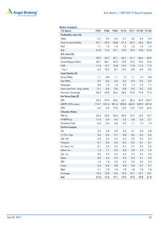 Axis Bank | 1QFY2012 Result Update



                Ratio analysis
                Y/E March                      FY07    FY08    FY09    FY10    FY11 FY12E FY13E
                Profitability ratios (%)
                NIMs                             2.7     2.9     3.0     3.1     3.2     2.9     2.9
                Cost to Income Ratio            47.1    49.2    43.8    41.4    42.7    45.0    45.3
                RoA                              1.1     1.2     1.4     1.5     1.6     1.5     1.5
                RoE                             21.0    17.6    19.1    19.2    19.3    19.8    21.0
                B/S ratios (%)
                CASA Ratio                      39.9    45.7    43.1    46.7    41.1    40.6    40.2
                Credit/Deposit Ratio            62.7    68.1    69.5    73.8    75.3    74.6    74.6
                CAR                             11.6    13.7    12.8    14.7    11.8    11.5    11.2
                - Tier I                         6.4    10.2     8.7    10.4     8.8     8.4     8.0
                Asset Quality (%)
                Gross NPAs                       1.1     0.8     1.1     1.3     1.1     1.0     0.8
                Net NPAs                         0.7     0.4     0.4     0.4     0.3     0.2     0.2
                Slippages                        0.8     1.0     1.5     2.2     1.4     1.0     1.1
                Loan Loss Prov. /Avg. Assets     0.1     0.4     0.6     0.8     0.5     0.2     0.3
                Provision Coverage              36.4    49.8    63.6    68.2    74.3    77.8    77.5
                Per Share Data (`)
                EPS                             23.4    29.9    50.6    62.1    82.5    96.9   120.7
                ABVPS (75% cover.)             114.7   241.6   281.6   393.8   462.5   529.0   621.8
                DPS                              4.5     6.0    10.0    12.0    14.0    19.5    24.0
                Valuation Ratios
                PER (x)                         55.4    43.3    25.6    20.9    15.7    13.4    10.7
                P/ABVPS (x)                     11.3     5.4     4.6     3.3     2.8     2.5     2.1
                Dividend Yield                   0.3     0.5     0.8     0.9     1.1     1.5     1.9
                DuPont Analysis
                NII                              2.5     2.8     2.9     3.0     3.1     2.8     2.8
                (-) Prov. Exp.                   0.6     0.6     0.7     0.8     0.6     0.4     0.4
                Adj. NII                         2.0     2.2     2.2     2.2     2.5     2.4     2.5
                Treasury                         0.1     0.2     0.2     0.4     0.2     0.1     0.1
                Int. Sens. Inc.                  2.1     2.4     2.4     2.7     2.7     2.5     2.5
                Other Inc.                       1.5     1.7     2.0     2.0     2.0     1.9     1.9
                Op. Inc.                         3.6     4.2     4.4     4.6     4.7     4.4     4.4
                Opex                             2.0     2.4     2.2     2.3     2.3     2.1     2.2
                PBT                              1.6     1.8     2.2     2.3     2.4     2.2     2.3
                Taxes                            0.5     0.6     0.8     0.8     0.8     0.7     0.7
                RoA                              1.1     1.2     1.4     1.5     1.6     1.5     1.5
                Leverage                        19.6    15.0    13.6    12.5    12.1    13.1    13.7
                RoE                             21.0    17.6    19.1    19.2    19.3    19.8    21.0




July 22, 2011                                                                                    12
 