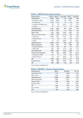 Axis Bank | 1QFY2012 Result Update



                Exhibit 1: 1QFY2012 performance summary
                Particulars (` cr)                1QFY12 4QFY11 % chg (qoq) 1QFY11 % chg (yoy)
                Interest earned                    4,881     4,367      11.8      3,326        46.8
                - on Advances / Bills              3,470     3,063      13.3      2,311        50.2
                - on investments                   1,333     1,213       9.9          935      42.5
                - on balance with RBI & others        48        64     (24.7)          32      47.5
                - on others                           31        27      11.6           47     (34.9)
                Interest Expended                  3,157     2,666      18.4      1,812        74.3
                Net Interest Income                1,724     1,701       1.4      1,514        13.9
                Other income                       1,168     1,450     (19.5)     1,001        16.7
                Other income excl. treasury        1,098     1,392     (21.2)         805      36.3
                - Fee Income                       1,057     1,231     (14.1)         743      42.2
                - Treasury Income                     70        58      21.1          196     (64.1)
                - Others                              41      161      (74.8)          62     (34.3)
                Operating income                   2,892     3,151      (8.2)     2,515        15.0
                Operating expenses                 1,333     1,331       0.2      1,065        25.3
                - Employee expenses                  510      396       28.8          416      22.5
                - Other Opex                         824      935      (11.9)         648      27.1
                Pre-provision Profit               1,558     1,821     (14.4)     1,450         7.5
                Provisions & Contingencies           176      254      (30.9)         333     (47.2)
                - Provisions for NPAs                153        97      57.7          304     (49.7)
                - Other Provisions                    23      157      (85.5)          29     (21.2)
                PBT                                1,383     1,566     (11.7)     1,117        23.8
                Provision for Tax                    440      546      (19.4)         375      17.4
                PAT                                  942     1,020      (7.6)         742      27.0
                Source: Company, Angel Research


                Exhibit 2: 1QFY2012 – Actual vs. Angel estimates
                Particulars (` cr)                         Actual        Estimates          Var. (%)
                Net interest income                        1,724            1,832              (5.9)
                Other income                               1,168            1,260              (7.3)
                Operating income                           2,892            3,092              (6.5)
                Operating expenses                         1,333            1,391              (4.1)
                Pre-prov. profit                           1,558            1,702              (8.4)
                Provisions & cont.                           176                306          (42.6)
                PBT                                        1,383            1,396              (0.9)
                Prov. for taxes                              440                453            (2.8)
                PAT                                          942                943            (0.0)
                Source: Company, Angel Research




July 22, 2011                                                                                      2
 