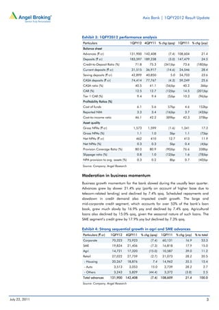 Axis Bank | 1QFY2012 Result Update



                Exhibit 3: 1QFY2012 performance analysis
                Particulars                          1QFY12 4QFY11 % chg (qoq) 1QFY11 % chg (yoy)
                Balance sheet
                Advances (` cr)                      131,900 142,408           (7.4) 108,604              21.4
                Deposits (` cr)                      183,597 189,238           (3.0) 147,479              24.5
                Credit-to-Deposit Ratio (%)             71.8      75.3       (341)bp       73.6       (180)bp
                Current deposits (` cr)               31,515    36,917        (14.6)     24,546           28.4
                Saving deposits (` cr)                42,899    40,850           5.0     34,703           23.6
                CASA deposits (` cr)                  74,414    77,767         (4.3)     59,249           25.6
                CASA ratio (%)                          40.5      41.1        (56)bp       40.2          36bp
                CAR (%)                                 12.5      12.7        (12)bp       14.5       (201)bp
                Tier 1 CAR (%)                           9.4        9.4        (5)bp       10.3        (96)bp
                Profitability Ratios (%)
                Cost of funds                            6.1        5.6        57bp          4.6       152bp
                Reported NIM                             3.3        3.4       (16)bp         3.7       (43)bp
                Cost-to-income ratio                    46.1      42.2        389bp        42.3        378bp
                Asset quality
                Gross NPAs (` cr)                      1,573     1,599         (1.6)      1,341           17.3
                Gross NPAs (%)                           1.1        1.0         5bp          1.1         (7)bp
                Net NPAs (` cr)                          462       410         12.7         413           11.9
                Net NPAs (%)                             0.3        0.3         5bp          0.4         (4)bp
                Provision Coverage Ratio (%)            80.0      80.9        (90)bp       76.6        338bp
                Slippage ratio (%)                       0.8        1.0       (12)bp         1.6       (78)bp
                NPA provision to avg. assets (%)         0.3        0.2         8bp          0.7       (40)bp
                Source: Company, Angel Research


                Moderation in business momentum
                Business growth momentum for the bank slowed during the usually lean quarter.
                Advances grew by slower 21.4% yoy (partly on account of higher base due to
                telecom-related lending) and declined by 7.4% qoq. Scheduled repayments and
                slowdown in credit demand also impacted credit growth. The large and
                mid-corporate credit segment, which accounts for over 53% of the bank’s loan
                book, grew much slowly by 16.9% yoy and declined by 7.4% qoq. Agricultural
                loans also declined by 15.0% qoq, given the seasonal nature of such loans. The
                SME segment’s credit grew by 17.9% yoy but declined by 7.3% qoq.

                Exhibit 4: Strong sequential growth in agri and SME advances
                Particulars (` cr)    1QFY12       4QFY11    % chg (qoq)   1QFY11      % chg (yoy)   % to total
                Corporate                70,323     75,923         (7.4)    60,131           16.9        53.3
                SME                      19,834     21,406         (7.3)    16,818           17.9        15.0
                Agri                     14,721     17,320        (15.0)    10,587           39.0        11.2
                Retail                   27,022     27,759         (2.7)    21,073           28.2        20.5
                 - Housing               20,267     18,876          7.4     14,962           35.5        15.4
                 - Auto                    3,513     3,053         15.0      2,739           28.2          2.7
                 - Others                  3,243     5,829        (44.4)     3,372           (3.8)         2.5
                Total advances        131,900      142,408         (7.4)   108,609           21.4       100.0
                Source: Company, Angel Research




July 22, 2011                                                                                                3
 