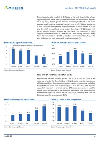 Axis Bank | 1QFY2012 Result Update



                                                     Deposit accretion also eased off by 3.0% qoq as the bank chose to take a lesser
                                                     aggressive growth stance in the current higher interest rate environment. However,
                                                     on a yoy basis, deposits growth remained reasonably healthy at 24.5%. CASA
                                                     deposits growth based on period-end numbers came in at 25.6% yoy; however, on
                                                     a daily cumulative average basis, growth moderated to sub-20% levels at 19.7%
                                                     yoy. On a daily average basis, saving account deposits grew by 22.5% yoy, while
                                                     current account deposits increased by 15.8% yoy. The moderation in CASA
                                                     deposits base led to a decline in CASA ratio on a daily average basis by ~300bp
                                                     to 36.8% from 39.9% in 1QFY2011. Based on period-end numbers, CASA ratio
                                                     was stable on a yoy basis but came off by 60bp qoq to 40.5%.

Exhibit 5: CASA growth moderates...                                    Exhibit 6: CASA ratio declines albeit slightly
            Reported yoy growth in average CASA balances (%)              (%)
  45
            39                                                            43.0                              42.3
                        36          36
  36                                                                                            41.5
                                                                                                                    41.1
  27                                                                      41.0                                                 40.5
                                                23                                  40.2
                                                               20
  18
                                                                          39.0
   9

  -                                                                       37.0
         1QFY11      2QFY11       3QFY11     4QFY11       1QFY12                  1QFY11      2QFY11      3QFY11   4QFY11    1QFY12

Source: Company, Angel Research                                         Source: Company, Angel Research


                                                     NIM falls on faster rise in cost of funds

                                                     Reported NIM declined by 16bp qoq to 3.3% (3.7% in 1QFY2011) due to the
                                                     rising cost of funds. The slower build-up in CASA deposits, which led to persistence
                                                     of higher cost of term deposits and the upward revision in savings rate, pushed up
                                                     the cost of funds for the bank by 57bp qoq to 6.1% in 1QFY2012. Also the faster
                                                     sequential moderation in advances led to a 341bp qoq compression in credit-to-
                                                     deposit ratio, which added to the downward pressure on NIM. Going forward,
                                                     management expects to sustain NIM at 3.25–3.50%, indicating that NIM has
                                                     bottomed out at the current levels of 3.3%.

Exhibit 7: Sharp spike in cost of funds...                             Exhibit 8: ...leads to NIM compression
 (%)                                                                     (%)
 6.5                                                                     3.9                               3.81
                                                            6.13                  3.71        3.68
                                               5.56                      3.6
 5.5                                                                                                                3.44
                                                                                                                                3.28
                      4.75         4.79                                  3.3
          4.61
 4.5
                                                                         3.0


 3.5                                                                     2.7
        1QFY11      2QFY11        3QFY11     4QFY11       1QFY12                 1QFY11     2QFY11        3QFY11   4QFY11     1QFY12

Source: Company, Angel Research                                         Source: Company, Angel Research




July 22, 2011                                                                                                                          4
 