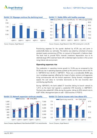Axis Bank | 1QFY2012 Result Update




Exhibit 10: Slippages continue the declining trend                                     Exhibit 11: Stable NPAs with healthy coverage
   (%)                                                                                         Gross NPAs (%)         Net NPAs (%)          NPA coverage (%, RHS)
                                                                                         1.3                            82.7                               85.0
  2.00
                             1.71
               1.61                                                                                                                  80.9
                                                                                         1.0                 80.2                                80.0      82.0
  1.50                                          1.28
                                                                                         0.8     76.6                                                      79.0
                                                                 0.95
  1.00                                                                       0.83
                                                                                         0.5                                                               76.0
  0.50                                                                                   0.3                                                               73.0




                                                                                                 1.1
                                                                                                 0.4


                                                                                                            1.1
                                                                                                            0.3


                                                                                                                        1.1
                                                                                                                        0.3


                                                                                                                                     1.0
                                                                                                                                     0.3


                                                                                                                                                1.1
                                                                                                                                                0.3
     -                                                                                   0.0                                                               70.0
             1QFY11        2QFY11        3QFY11                 4QFY11      1QFY12             1QFY11     2QFY11      3QFY11       4QFY11     1QFY12

Source: Company, Angel Research                                                        Source: Company, Angel Research; Note: PCR including tech. write-offs


                                                                    Provisioning expenses for the quarter declined by 47.2% yoy and came in
                                                                    substantially below our estimates. The decline was aided by write-back of excess
                                                                    standard assets provisioning of `16cr on account of de-growth in balance sheet.
                                                                    The bank had to provide `37cr towards investment depreciation due to its
                                                                    relatively larger AFS investment book with a relatively higher duration in the current
                                                                    rising interest rate environment.

                                                                    Operating expenses rise

                                                                    The moderation in operating income growth to 15.0% yoy as compared to the
                                                                    25.3% yoy rise in operating expenses pushed up the cost-to-income ratio to 46.1%
                                                                    in 1QFY2012 from 42.3% in 1QFY2011. There was a considerable 28.8% qoq
                                                                    rise in employee expenses reflecting the impact of salary revisions and aggressive
                                                                    hiring commensurate with the branch expansion. Going forward, management
                                                                    expects the cost ratios to normalise downwards as the new branches start
                                                                    contributing significantly.

                                                                    During 1QFY2012, the bank added 21 branches (taking its branch network to
                                                                    1,411) as the bank had opened a substantial 270 branches in 4QFY2011.
                                                                    The bank also added 601 ATMs during the quarter, taking its ATM network size to
                                                                    6,871 ATMs. Management plans to add ~250 branches in FY2012.

Exhibit 12: Network expansion continues steadily                                       Exhibit 13: Cost-to-income ratio rises above 45%
                             Branches                  ATMs (RHS)
                                                                                                         Opex to avg. assets (%)            CIR (%, RHS)
  1,600                                                            6,871      7,500      2.5                                                     46.1      47.0

  1,400                                                6,270
                                                                              6,500      2.4                  43.9
  1,200                               5,303                                                                                                                44.0
                          4,846                                               5,500      2.3      42.3                   42.4        42.2
  1,000        4,474
                                                                              4,500      2.2
    800                                                                                                                                                    41.0
                            1,051



                                        1,120



                                                        1,390



                                                                    1,411




                                                                              3,500      2.1
                 998




    600
                                                                                                   2.3          2.4      2.4         2.4         2.2
    400                                                                       2,500      2.0                                                               38.0
             1QFY11 2QFY11 3QFY11 4QFY11 1QFY12                                                 1QFY11 2QFY11 3QFY11 4QFY11 1QFY12

Source: Company, Angel Research; Note: Branches till 2QFY11 incl. service branches     Source: Company, Angel Research




July 22, 2011                                                                                                                                                     6
 