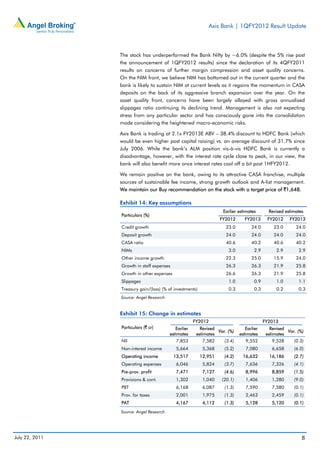 Axis Bank | 1QFY2012 Result Update



                The stock has underperformed the Bank Nifty by ~6.0% (despite the 5% rise post
                the announcement of 1QFY2012 results) since the declaration of its 4QFY2011
                results on concerns of further margin compression and asset quality concerns.
                On the NIM front, we believe NIM has bottomed out in the current quarter and the
                bank is likely to sustain NIM at current levels as it regains the momentum in CASA
                deposits on the back of its aggressive branch expansion over the year. On the
                asset quality front, concerns have been largely allayed with gross annualised
                slippages ratio continuing its declining trend. Management is also not expecting
                stress from any particular sector and has consciously gone into the consolidation
                mode considering the heightened macro-economic risks.

                Axis Bank is trading at 2.1x FY2013E ABV – 38.4% discount to HDFC Bank (which
                would be even higher post capital raising) vs. an average discount of 31.7% since
                July 2006. While the bank’s ALM position vis-à-vis HDFC Bank is currently a
                disadvantage, however, with the interest rate cycle close to peak, in our view, the
                bank will also benefit more once interest rates cool off a bit post 1HFY2012.

                We remain positive on the bank, owing to its attractive CASA franchise, multiple
                sources of sustainable fee income, strong growth outlook and A-list management.
                We maintain our Buy recommendation on the stock with a target price of `1,648.

                Exhibit 14: Key assumptions
                                                                    Earlier estimates       Revised estimates
                Particulars (%)
                                                                   FY2012      FY2013      FY2012     FY2013
                Credit growth                                        23.0         24.0        23.0       24.0
                Deposit growth                                       24.0         24.0        24.0       24.0
                CASA ratio                                           40.6         40.2        40.6       40.2
                NIMs                                                  3.0           2.9         2.9       2.9
                Other income growth                                  22.3         25.0        15.9       24.0
                Growth in staff expenses                             26.3         26.3        21.9       25.8
                Growth in other expenses                             26.6         26.3        21.9       25.8
                Slippages                                             1.0           0.9         1.0       1.1
                Treasury gain/(loss) (% of investments)               0.3           0.3         0.2       0.3
                Source: Angel Research


                Exhibit 15: Change in estimates
                                                      FY2012                              FY2013
                Particulars (` cr)          Earlier      Revised               Earlier       Revised
                                                                 Var. (%)                            Var. (%)
                                         estimates     estimates            estimates      estimates
                NII                          7,853         7,582    (3.4)       9,552          9,528    (0.3)
                Non-interest income         5,664          5,368    (5.2)      7,080         6,658      (6.0)
                Operating income           13,517         12,951    (4.2)     16,632        16,186      (2.7)
                Operating expenses          6,046          5,824    (3.7)      7,636         7,326      (4.1)
                Pre-prov. profit            7,471          7,127    (4.6)      8,996         8,859      (1.5)
                Provisions & cont.          1,302          1,040   (20.1)      1,406         1,280      (9.0)
                PBT                         6,168          6,087    (1.3)      7,590         7,580      (0.1)
                Prov. for taxes             2,001          1,975    (1.3)      2,463         2,459      (0.1)
                PAT                         4,167          4,112    (1.3)      5,128         5,120      (0.1)
                Source: Angel Research




July 22, 2011                                                                                               8
 