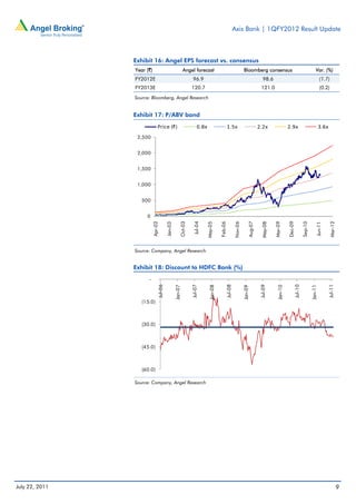 Axis Bank | 1QFY2012 Result Update



                Exhibit 16: Angel EPS forecast vs. consensus
                Year (`)                                   Angel forecast                                   Bloomberg consensus                                           Var. (%)
                FY2012E                                          96.9                                                       98.6                                               (1.7)
                FY2013E                                         120.7                                                      121.0                                               (0.2)
                Source: Bloomberg, Angel Research


                Exhibit 17: P/ABV band
                                Price (`)                            0.8x                     1.5x                       2.2x                  2.9x                            3.6x

                 2,500


                 2,000


                 1,500


                 1,000


                   500


                     0




                                                                                                                                               Dec-09
                           Apr-02




                                                                 Jul-04




                                                                                                                Aug-07




                                                                                                                                    Mar-09




                                                                                                                                                                                      Mar-12
                                                       Oct-03




                                                                                     Feb-06

                                                                                                   Nov-06




                                                                                                                                                             Sep-10
                                                                          May-05




                                                                                                                           May-08




                                                                                                                                                                          Jun-11
                                         Jan-03




                Source: Company, Angel Research


                Exhibit 18: Discount to HDFC Bank (%)
                      -
                                Jul-06




                                                                Jul-07




                                                                                          Jul-08




                                                                                                                          Jul-09




                                                                                                                                                    Jul-10




                                                                                                                                                                                   Jul-11
                                                  Jan-07




                                                                            Jan-08




                                                                                                            Jan-09




                                                                                                                                      Jan-10




                                                                                                                                                                      Jan-11
                   (15.0)



                   (30.0)



                   (45.0)



                   (60.0)

                Source: Company, Angel Research




July 22, 2011                                                                                                                                                                                  9
 