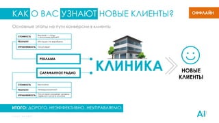 КАК О ВАС УЗНАЮТ НОВЫЕ КЛИЕНТЫ? ОФФЛАЙН
Основные этапы на пути конверсии в клиенты
ИТОГО: ДОРОГО, НЕЭФФЕКТИВНО, НЕУПРАВЛЯЕМО.
 