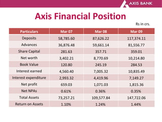 Axis Financial Position Rs in crs. Particulars Mar 07 Mar 08 Mar 09 Deposits 58,785.60 87,626.22 117,374.11 Advances 36,87...