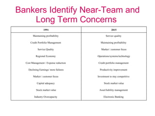 Bankers Identify Near-Team and Long Term Concerns  1991 2015 Maintaining profitability  Credit Portfolio Management  Servi...
