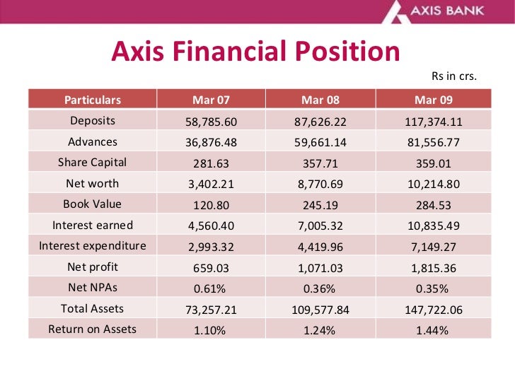 Axis Fd Rate Chart