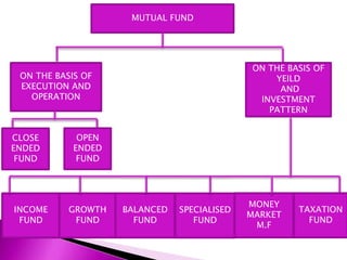 MUTUAL FUND
ON THE BASIS OF
EXECUTION AND
OPERATION
ON THE BASIS OF
YEILD
AND
INVESTMENT
PATTERN
CLOSE
ENDED
FUND
OPEN
ENDED
FUND
INCOME
FUND
GROWTH
FUND
BALANCED
FUND
SPECIALISED
FUND
MONEY
MARKET
M.F
TAXATION
FUND
 