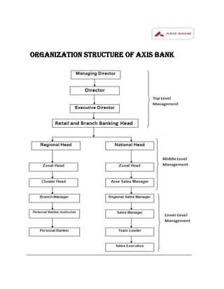 ORGANIZATION STRUCTURE OF AXIS BANK
 