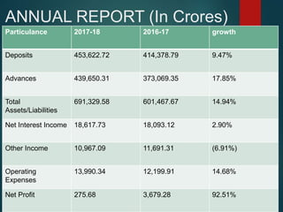 ANNUAL REPORT (In Crores)
CRORESParticulance 2017-18 2016-17 growth
Deposits 453,622.72 414,378.79 9.47%
Advances 439,650.31 373,069.35 17.85%
Total
Assets/Liabilities
691,329.58 601,467.67 14.94%
Net Interest Income 18,617.73 18,093.12 2.90%
Other Income 10,967.09 11,691.31 (6.91%)
Operating
Expenses
13,990.34 12,199.91 14.68%
Net Profit 275.68 3,679.28 92.51%
 