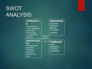 SWOT
ANALYSIS
STRENGTH
S
•Brand Name
• Well distributed,
Networked
•Technology
• Largest ATM
Network
WEAKNESS
Corporate,
Wholesale
Banking
Fraudulent
Activities
OPPORTUNITI
ES
•Geographical
expansion
• Banking
Solutions
•Global Foot
Print
THREATS
• RBI
Regulations
• Growing
Competition
SWOT
ANALYS
IS
 