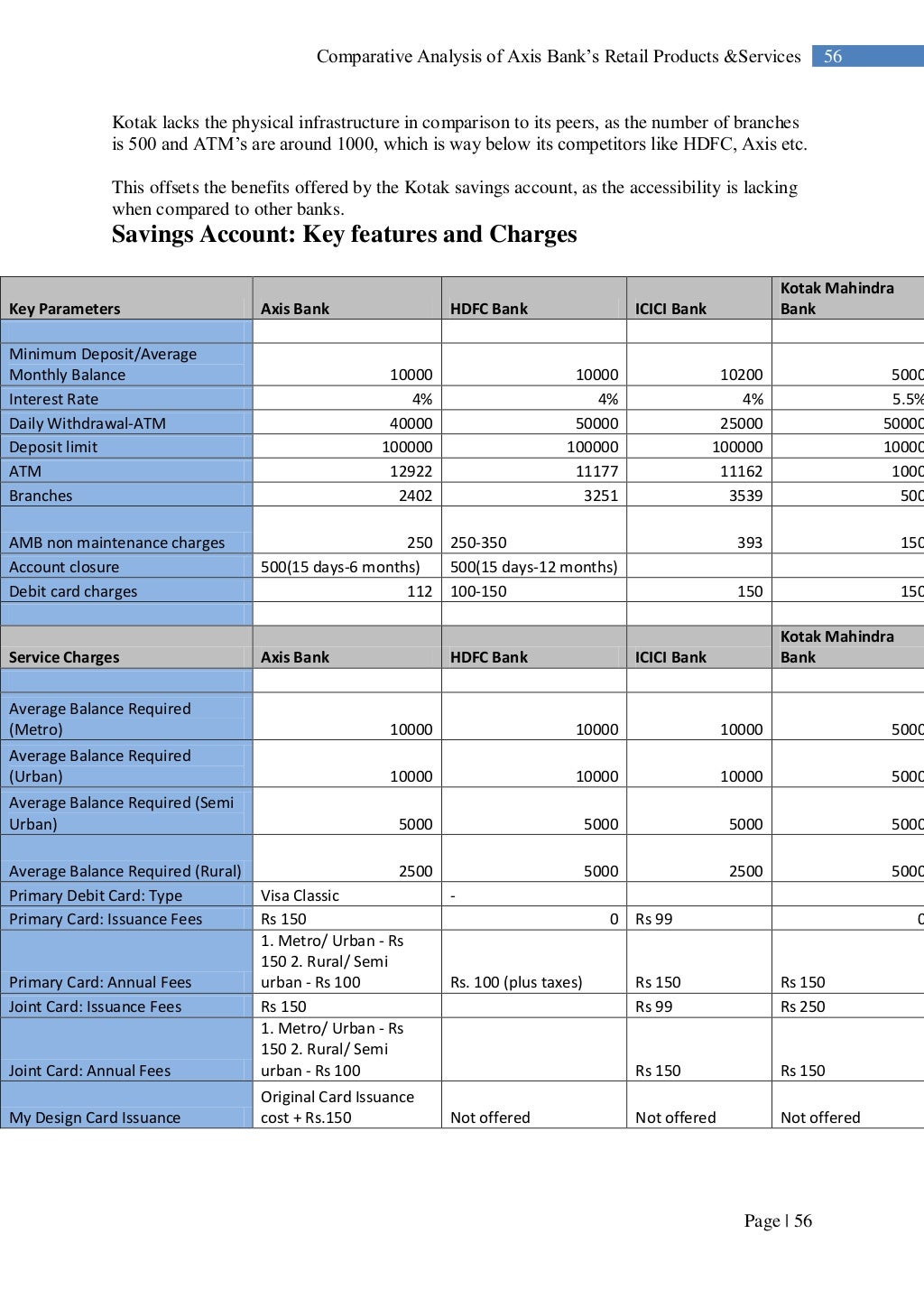 Axis bank internship final report