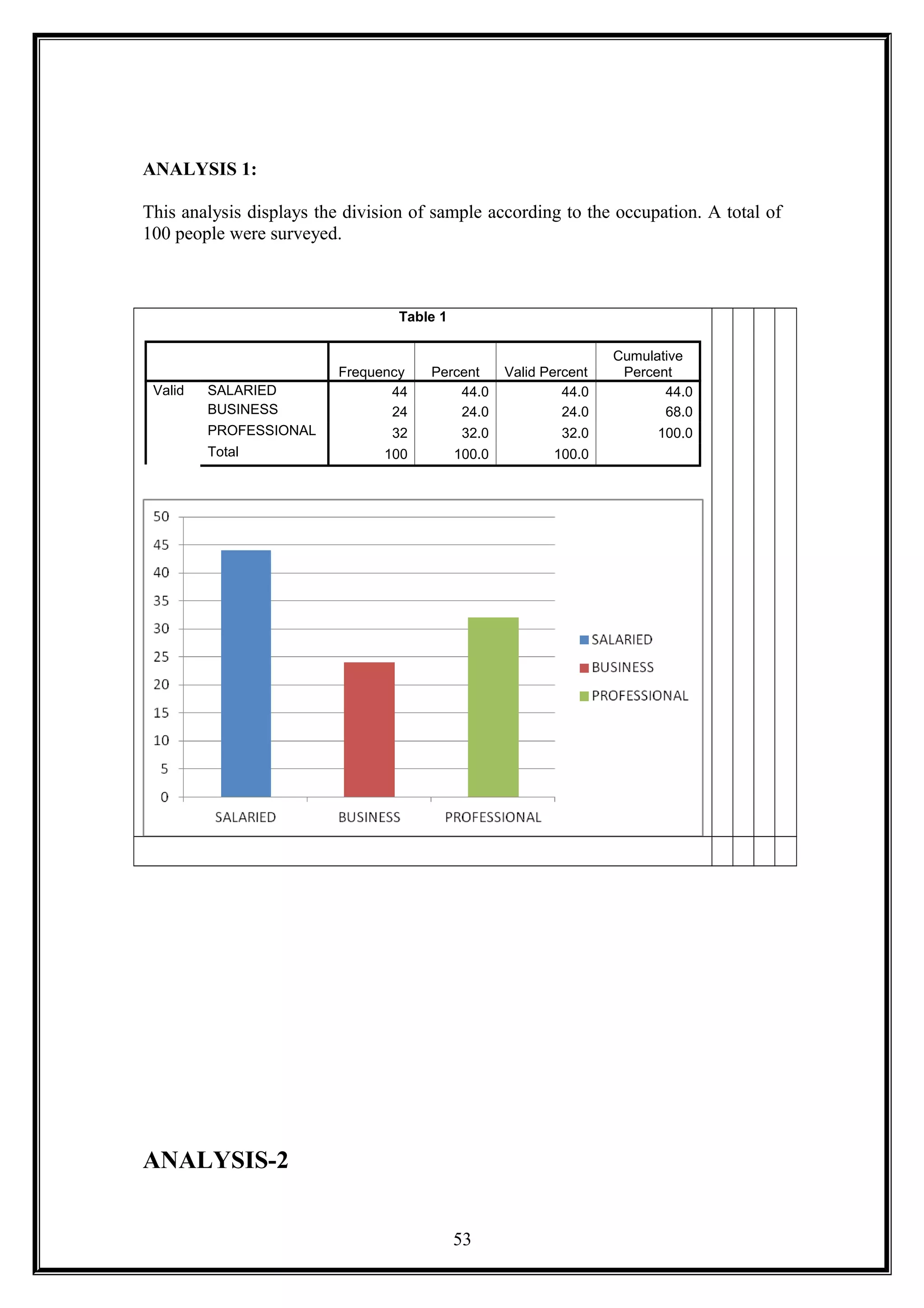 ANALYSIS 1:
This analysis displays the division of sample according to the occupation. A total of
100 people were surveyed.
Table 1
Frequency Percent Valid Percent
Cumulative
Percent
Valid SALARIED 44 44.0 44.0 44.0
BUSINESS 24 24.0 24.0 68.0
PROFESSIONAL 32 32.0 32.0 100.0
Total 100 100.0 100.0
ANALYSIS-2
53
 