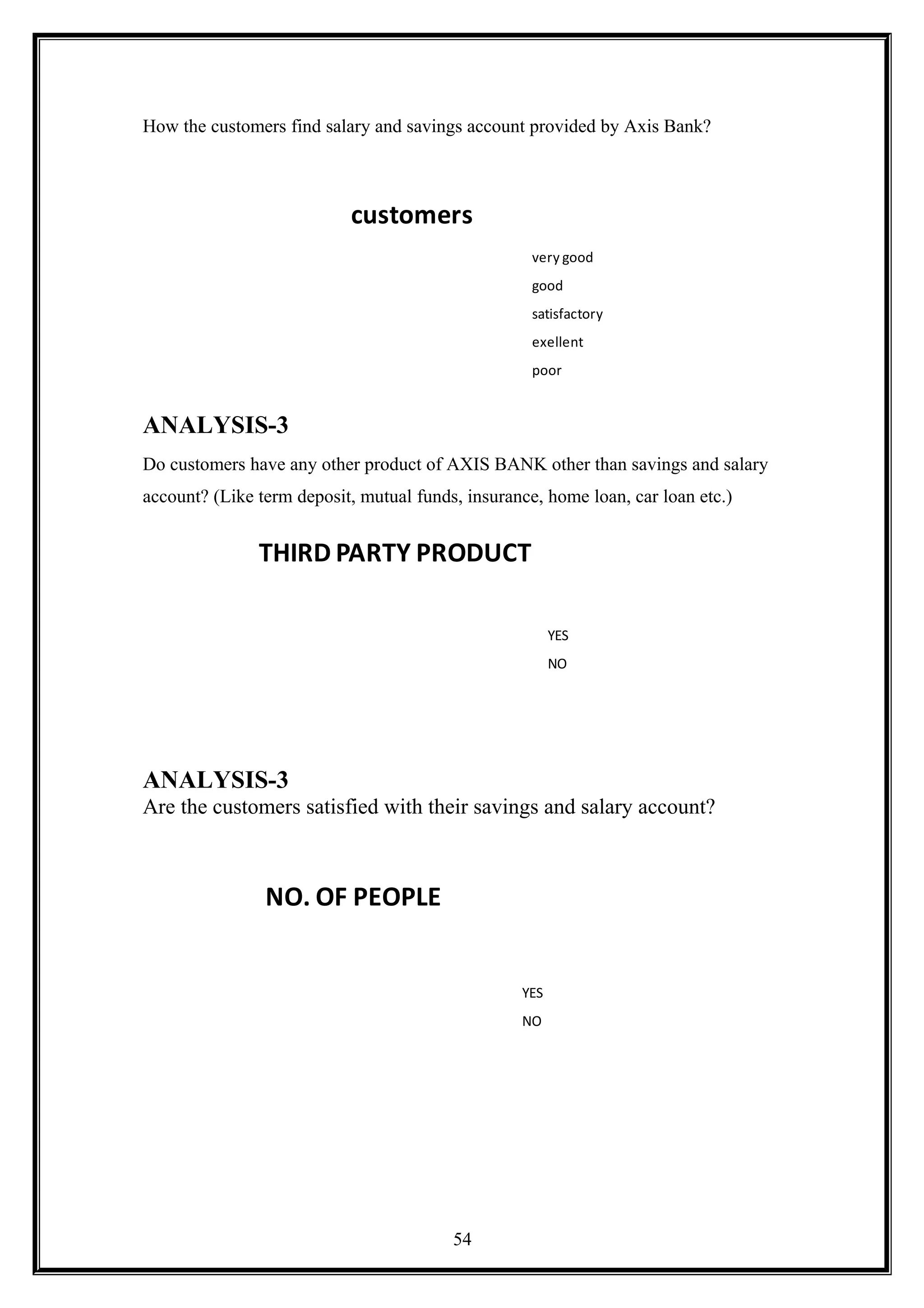 How the customers find salary and savings account provided by Axis Bank?
customers
very good
good
satisfactory
exellent
poor
ANALYSIS-3
Do customers have any other product of AXIS BANK other than savings and salary
account? (Like term deposit, mutual funds, insurance, home loan, car loan etc.)
THIRD PARTY PRODUCT
YES
NO
ANALYSIS-3
Are the customers satisfied with their savings and salary account?
NO. OF PEOPLE
YES
NO
54
 