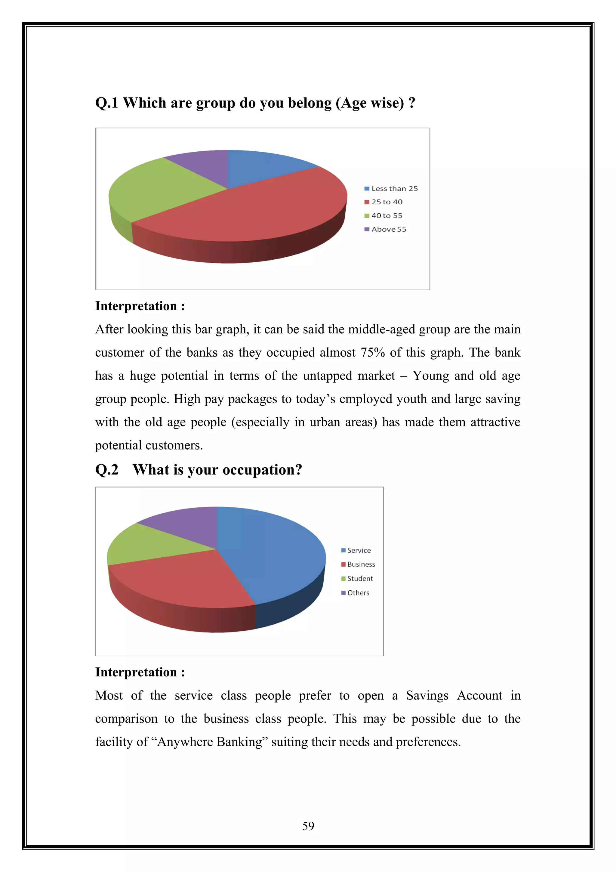Q.1 Which are group do you belong (Age wise) ?
Interpretation :
After looking this bar graph, it can be said the middle-aged group are the main
customer of the banks as they occupied almost 75% of this graph. The bank
has a huge potential in terms of the untapped market – Young and old age
group people. High pay packages to today’s employed youth and large saving
with the old age people (especially in urban areas) has made them attractive
potential customers.
Q.2 What is your occupation?
Interpretation :
Most of the service class people prefer to open a Savings Account in
comparison to the business class people. This may be possible due to the
facility of “Anywhere Banking” suiting their needs and preferences.
59
 